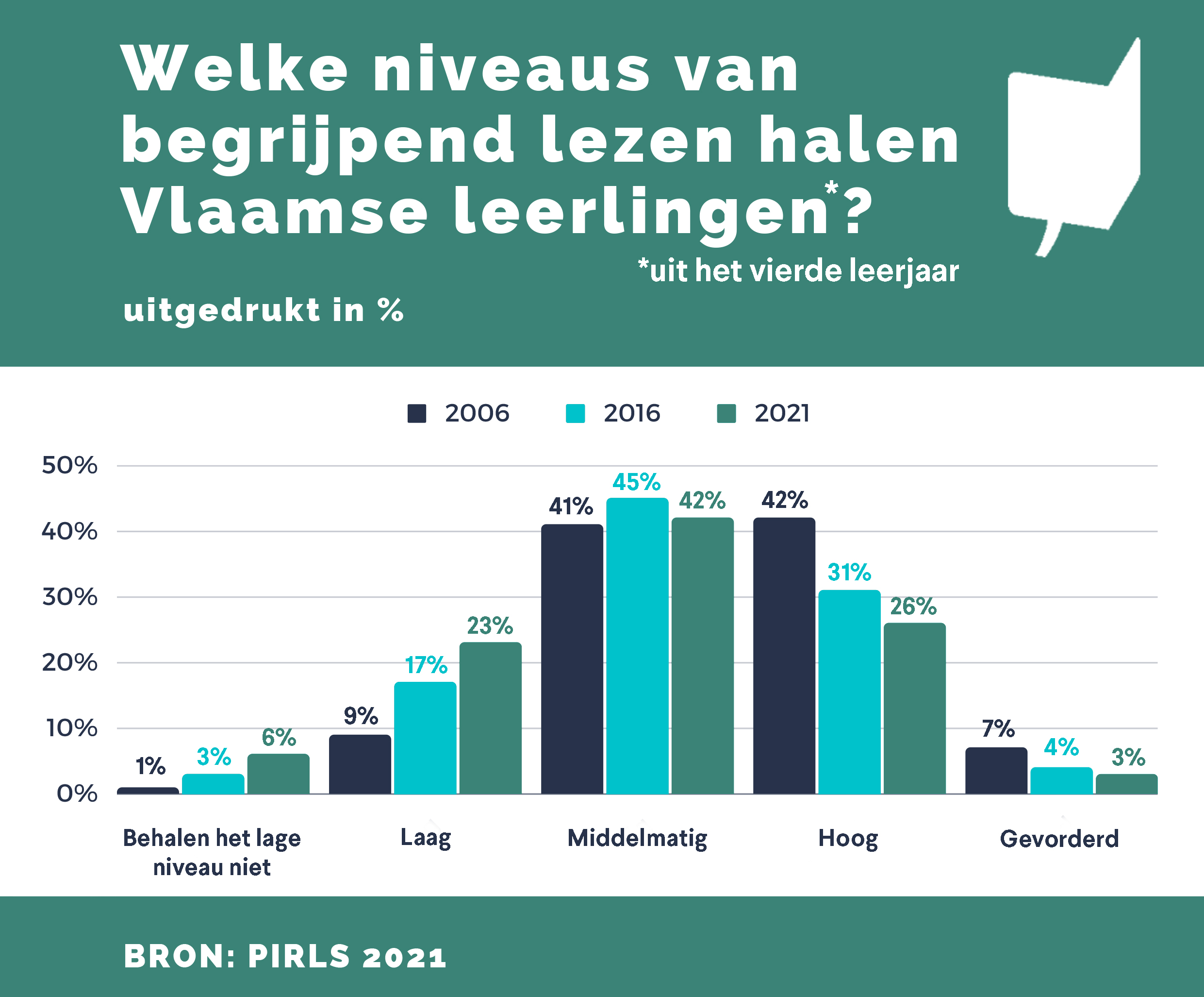 PIRLS 2021: Leesniveau Daalt Enorm En 1 Op 3 Van De Vlaamse Leerlingen ...